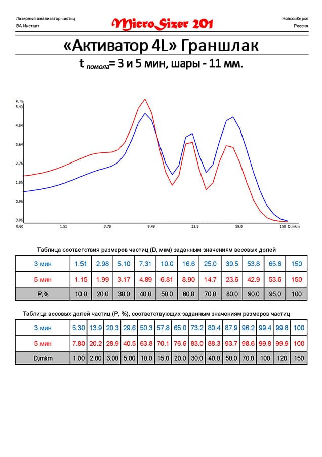 Граншлак молотый на мельнице Активатор 4L.